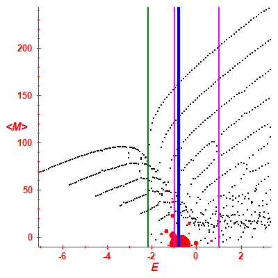 Peres lattice <M>